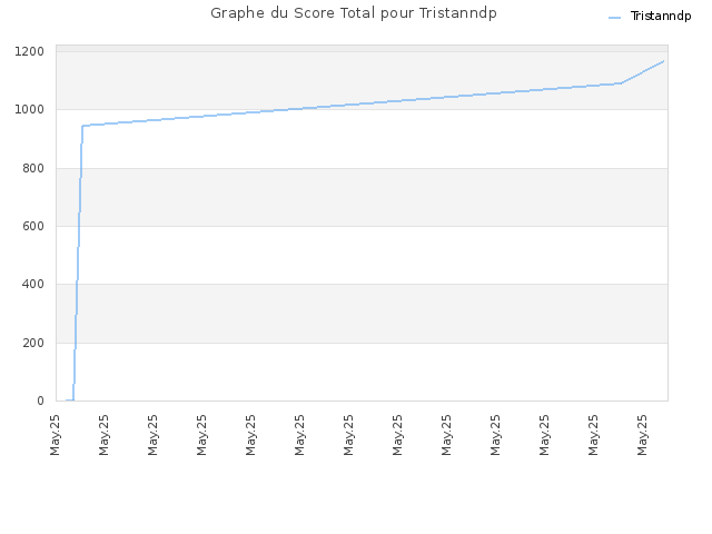 Graphe du Score Total pour Tristanndp