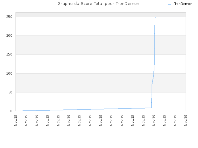 Graphe du Score Total pour TronDemon