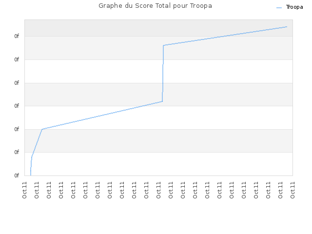 Graphe du Score Total pour Troopa
