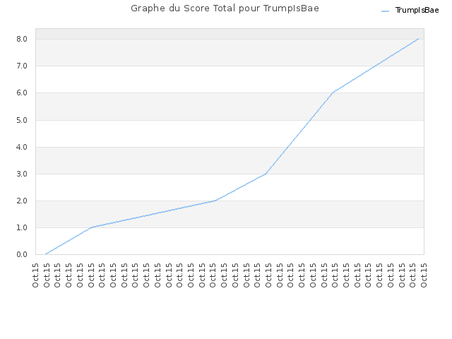 Graphe du Score Total pour TrumpIsBae