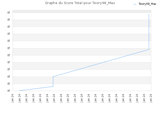 Graphe du Score Total pour Tsiory98_Max