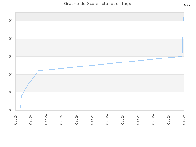 Graphe du Score Total pour Tugo