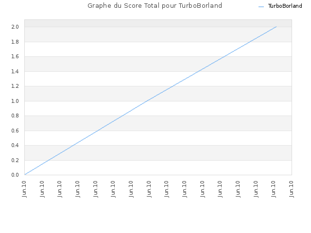 Graphe du Score Total pour TurboBorland