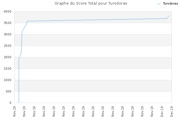 Graphe du Score Total pour Turodoras