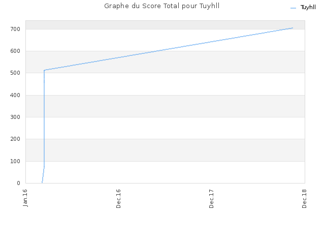 Graphe du Score Total pour Tuyhll