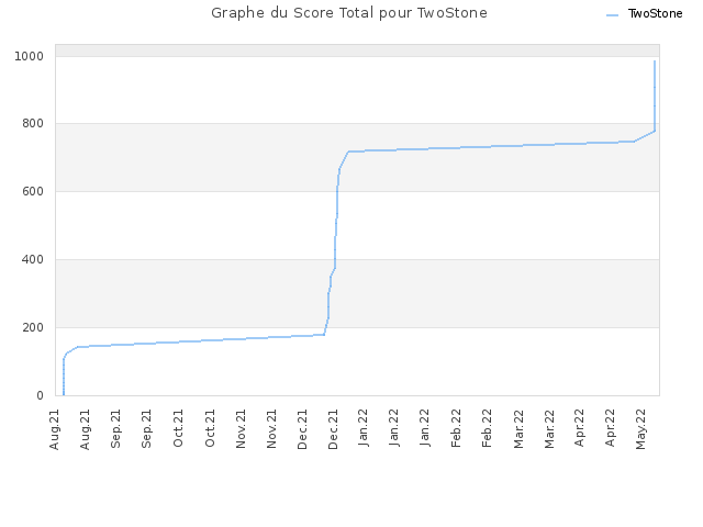 Graphe du Score Total pour TwoStone