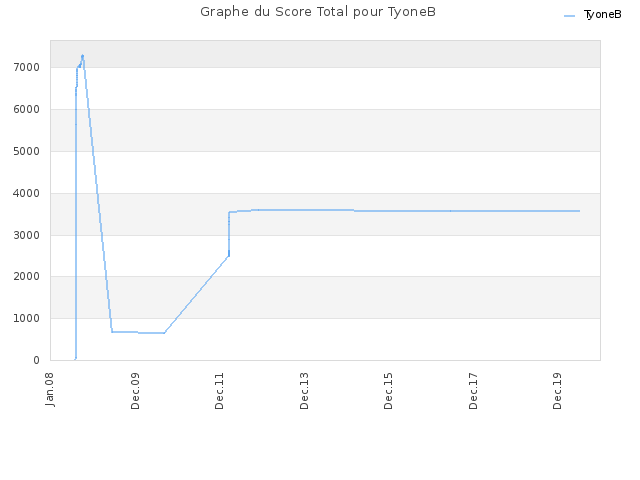 Graphe du Score Total pour TyoneB