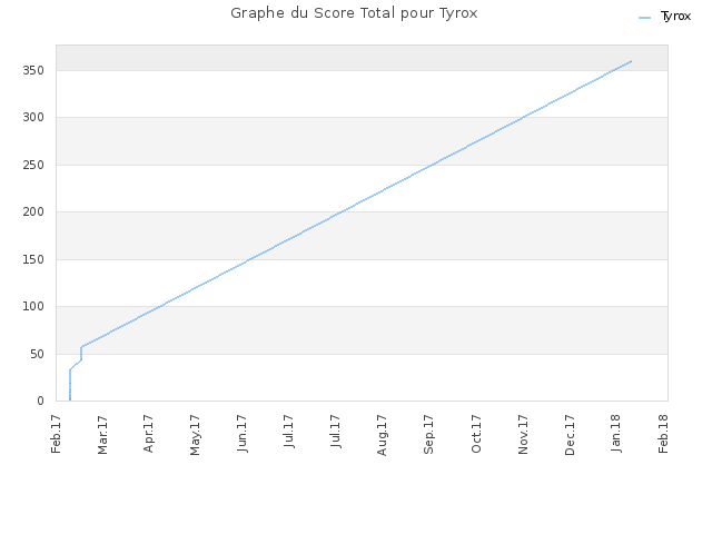Graphe du Score Total pour Tyrox
