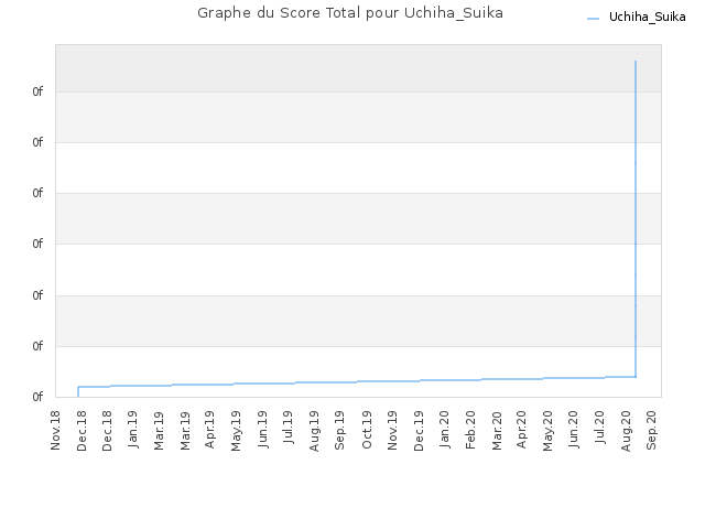 Graphe du Score Total pour Uchiha_Suika