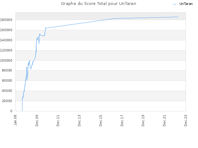 Graphe du Score Total pour UnTaran