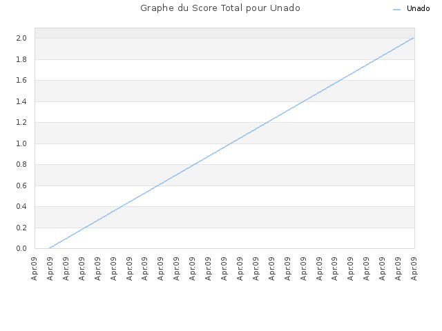 Graphe du Score Total pour Unado