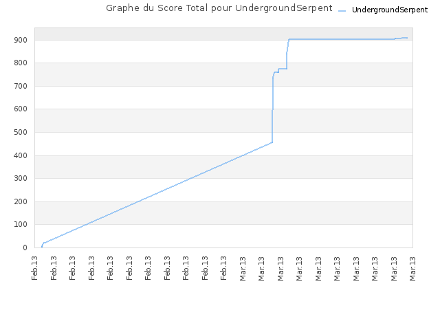 Graphe du Score Total pour UndergroundSerpent
