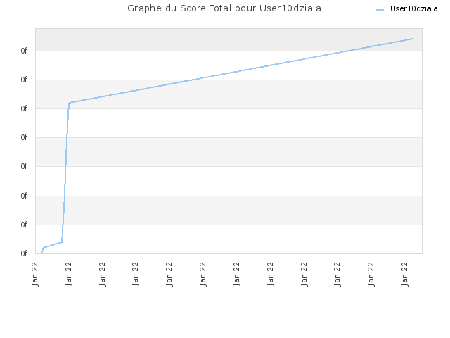 Graphe du Score Total pour User10dziala