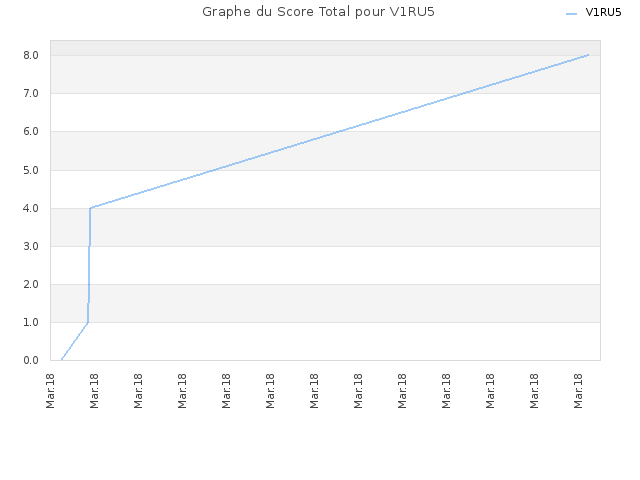 Graphe du Score Total pour V1RU5