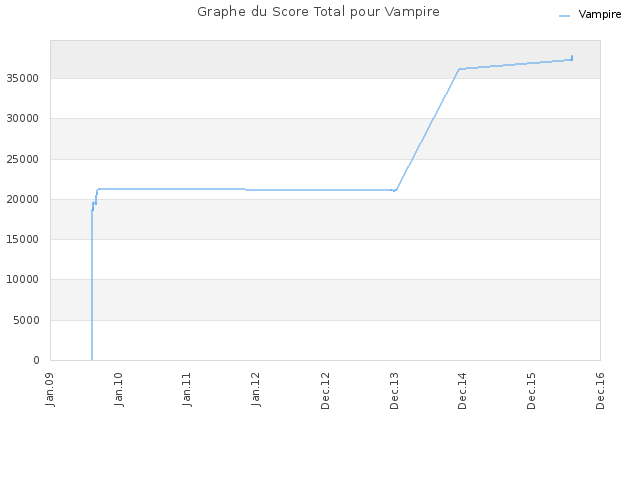 Graphe du Score Total pour Vampire