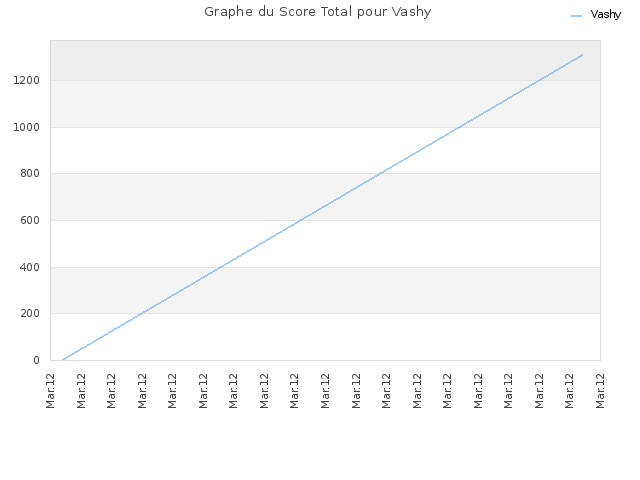 Graphe du Score Total pour Vashy