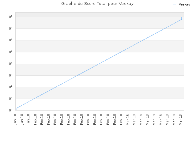 Graphe du Score Total pour Veekay