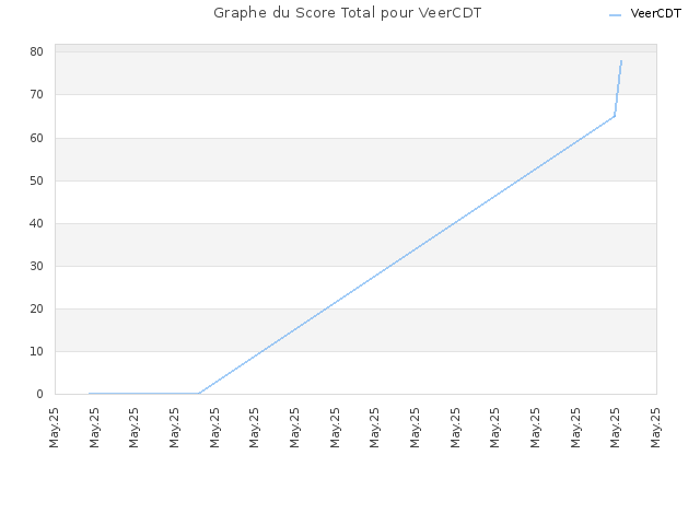 Graphe du Score Total pour VeerCDT
