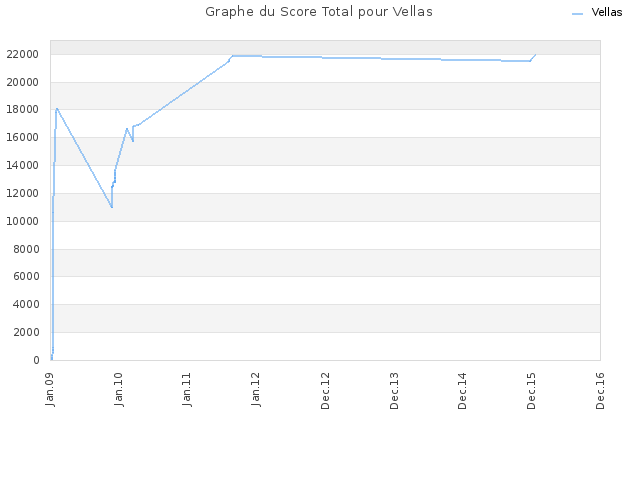 Graphe du Score Total pour Vellas