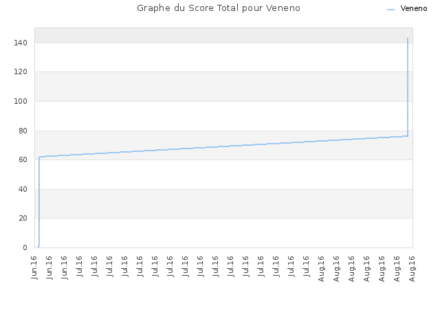 Graphe du Score Total pour Veneno