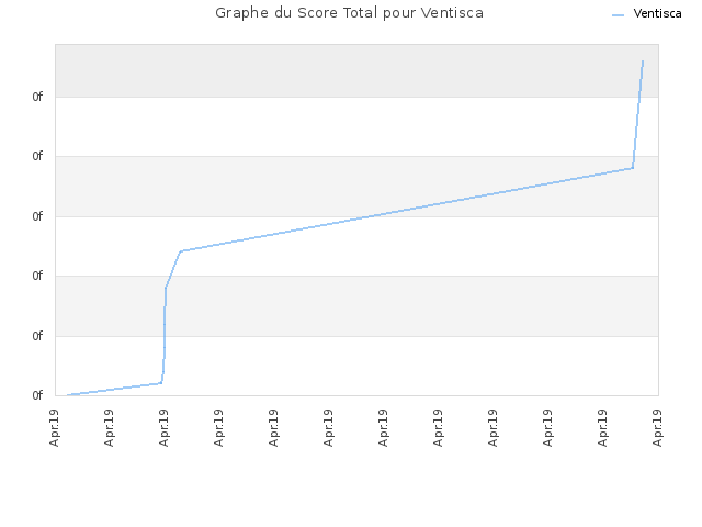 Graphe du Score Total pour Ventisca