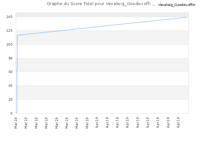 Graphe du Score Total pour Vexalwig_Goodwcoffin