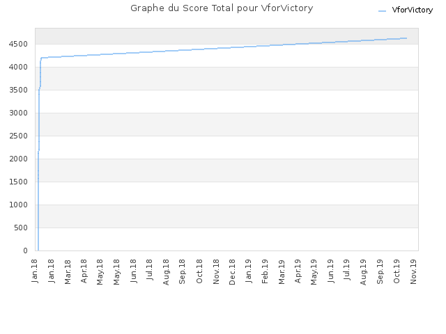 Graphe du Score Total pour VforVictory