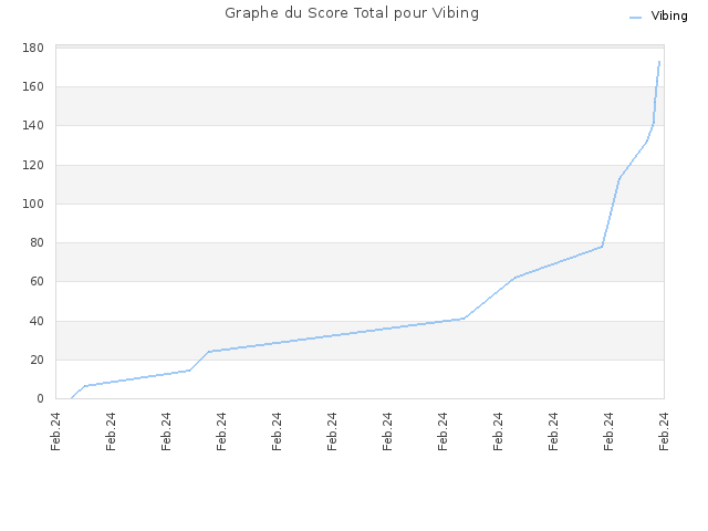 Graphe du Score Total pour Vibing