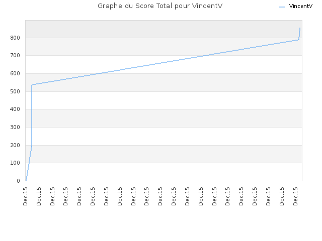 Graphe du Score Total pour VincentV