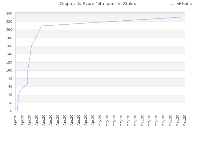 Graphe du Score Total pour VirStulus