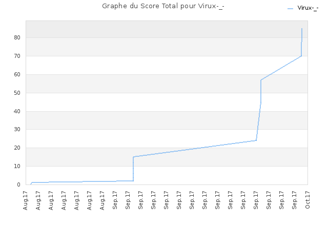 Graphe du Score Total pour Virux-_-
