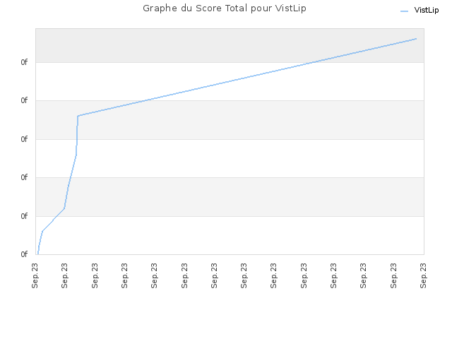 Graphe du Score Total pour VistLip
