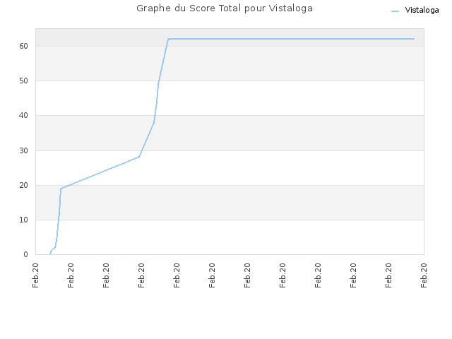 Graphe du Score Total pour Vistaloga