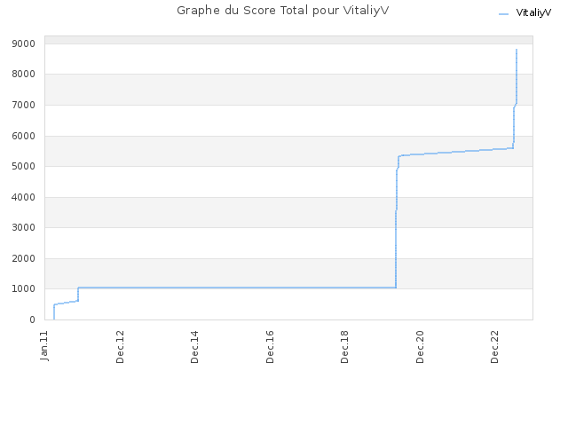 Graphe du Score Total pour VitaliyV