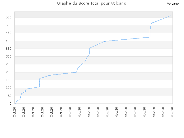 Graphe du Score Total pour Volcano