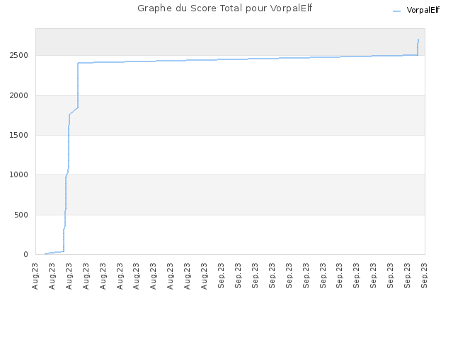 Graphe du Score Total pour VorpalElf