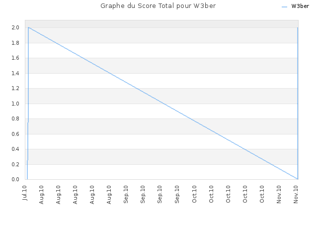 Graphe du Score Total pour W3ber