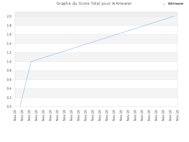Graphe du Score Total pour WAHearer