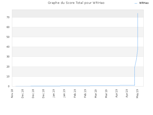 Graphe du Score Total pour WRHao