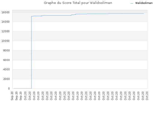 Graphe du Score Total pour Walidsoliman