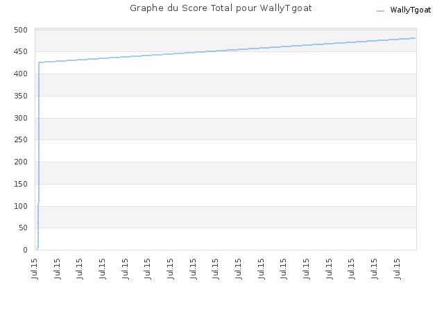 Graphe du Score Total pour WallyTgoat