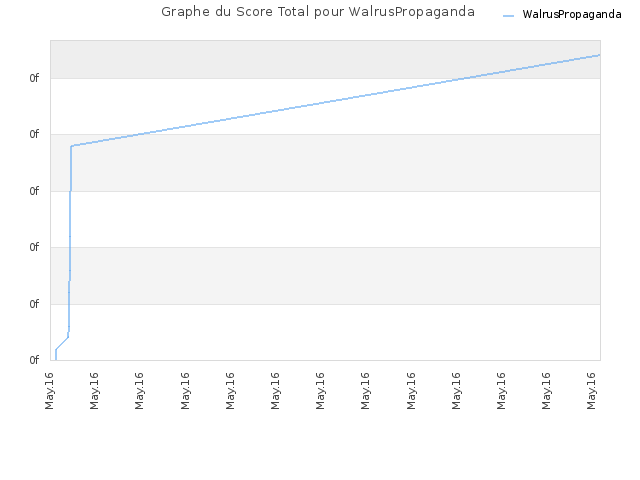 Graphe du Score Total pour WalrusPropaganda