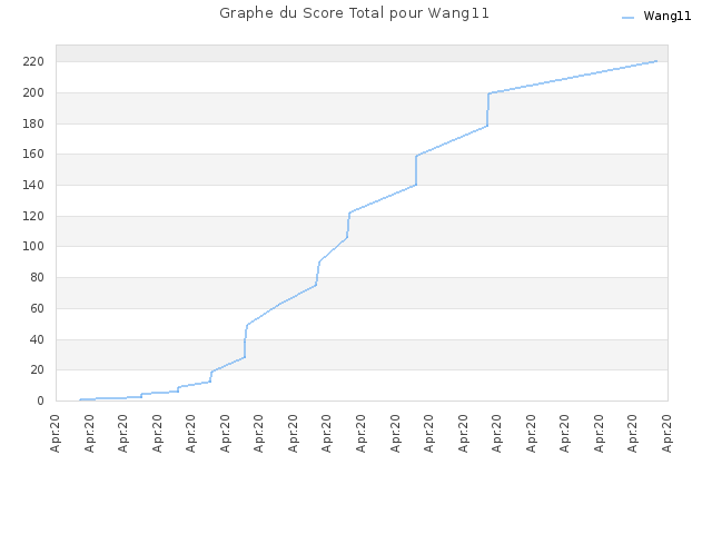 Graphe du Score Total pour Wang11