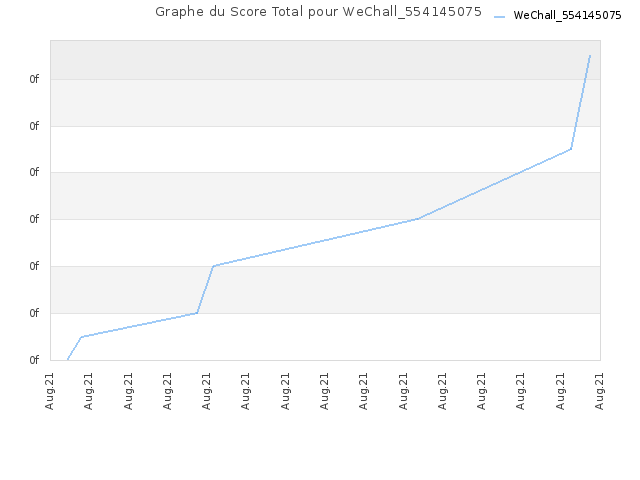 Graphe du Score Total pour WeChall_554145075
