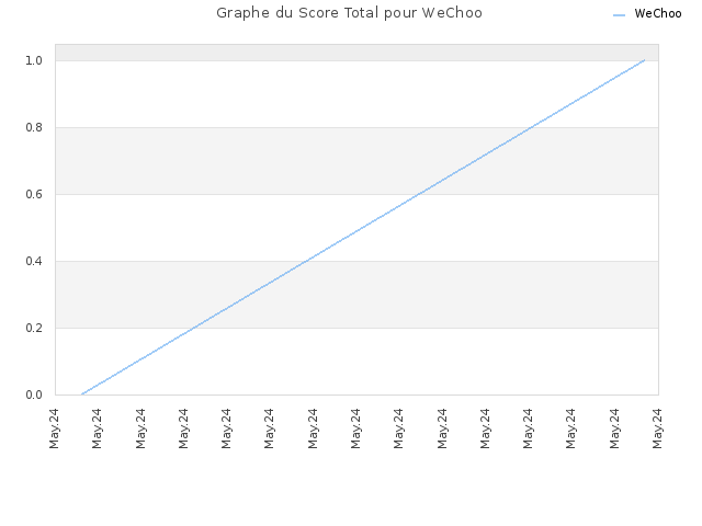 Graphe du Score Total pour WeChoo