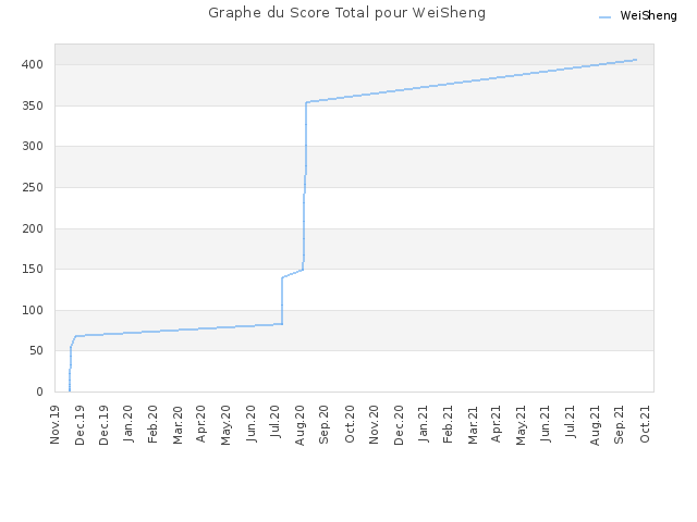 Graphe du Score Total pour WeiSheng