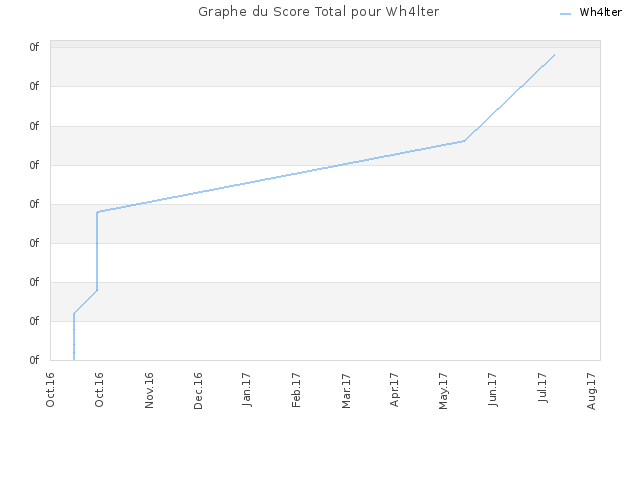Graphe du Score Total pour Wh4lter