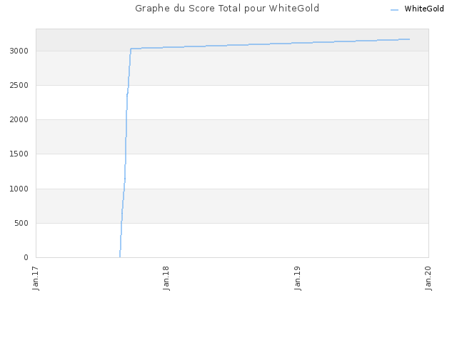 Graphe du Score Total pour WhiteGold