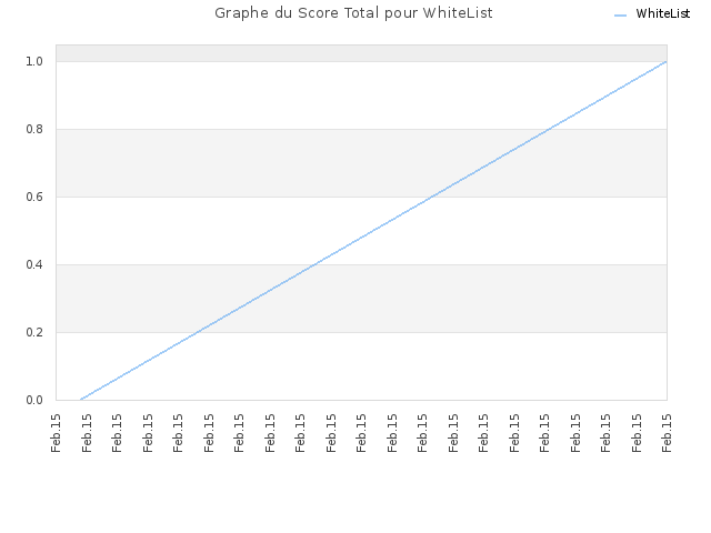 Graphe du Score Total pour WhiteList