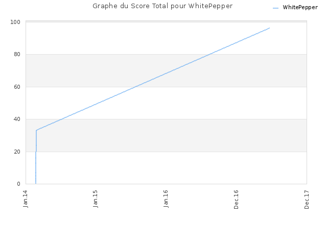 Graphe du Score Total pour WhitePepper
